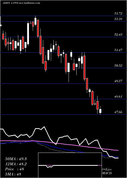  weekly chart 15Year
