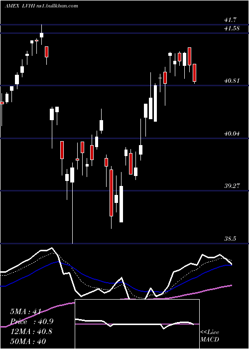 Daily chart LeggMason