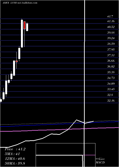  monthly chart LeggMason