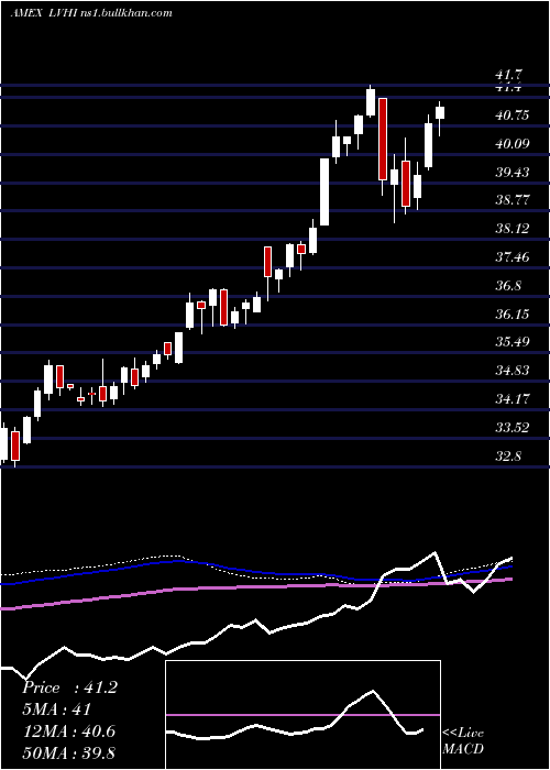 weekly chart LeggMason