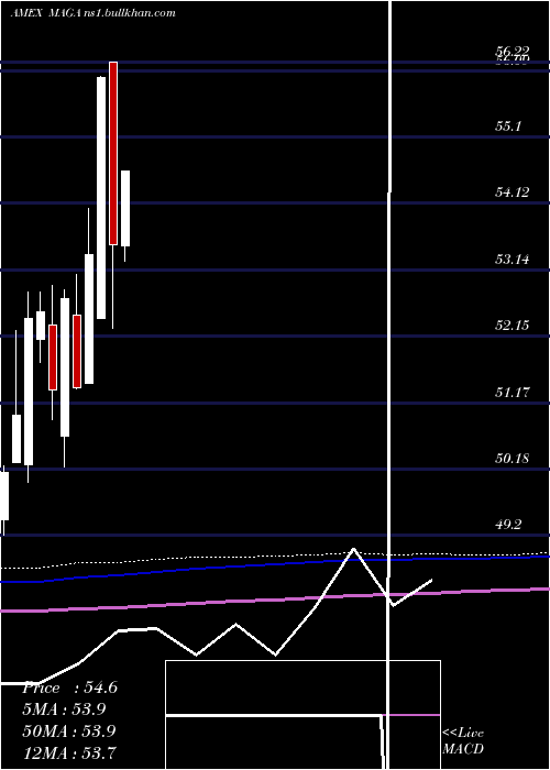  monthly chart PointBridge