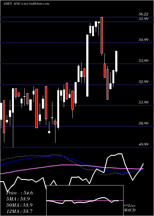  weekly chart PointBridge