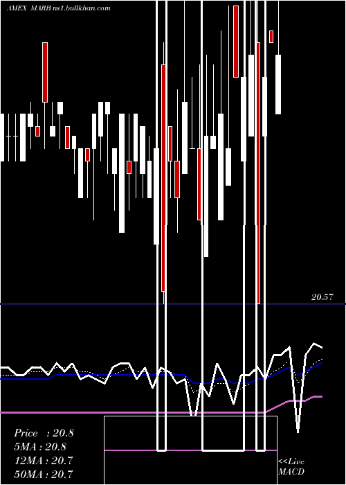  Daily chart FirstTrust