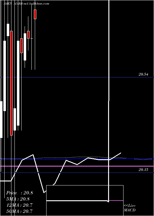  monthly chart FirstTrust