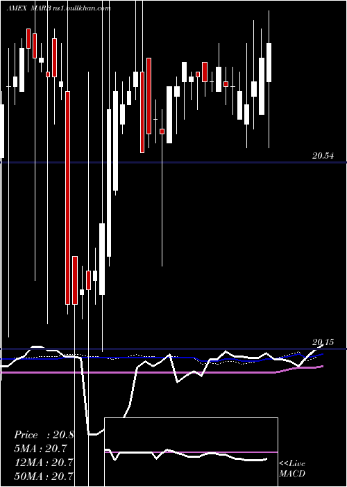  weekly chart FirstTrust
