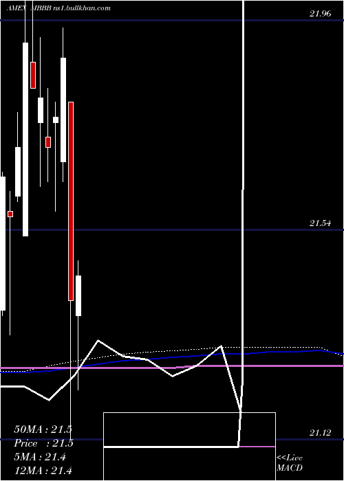  monthly chart VaneckVectors
