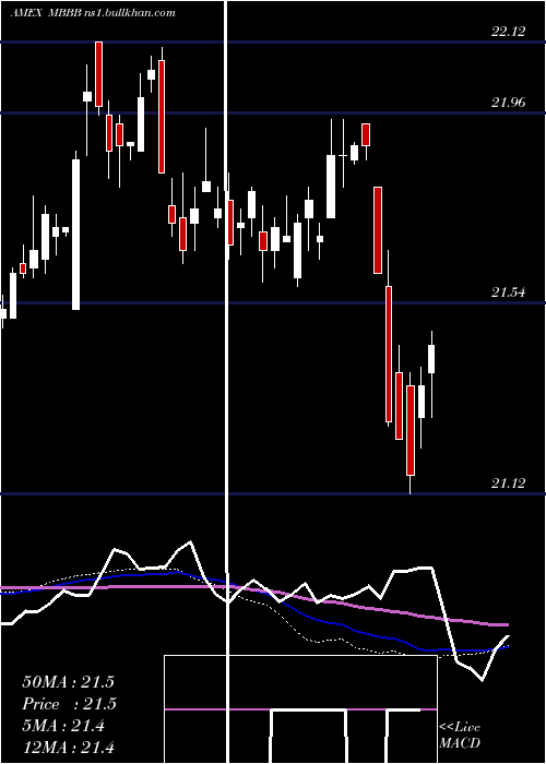  weekly chart VaneckVectors
