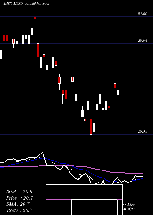  Daily chart FlexsharesDisciplined