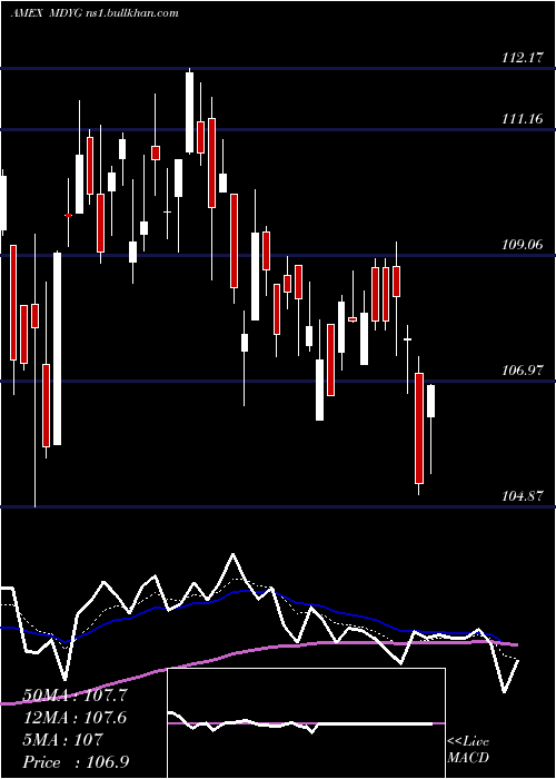  Daily chart SpdrDj
