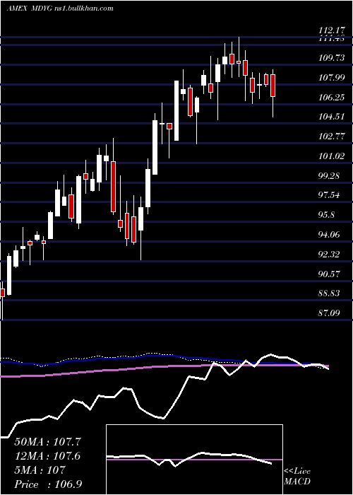  weekly chart SpdrDj