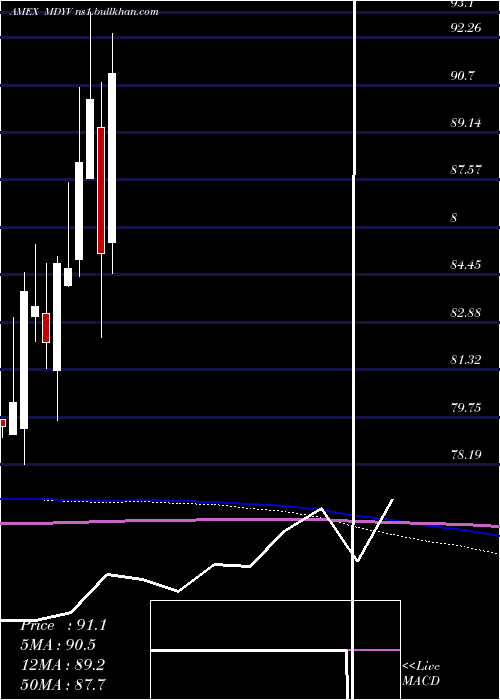  monthly chart SpdrDj