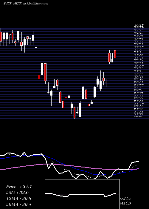  Daily chart MsciMexico