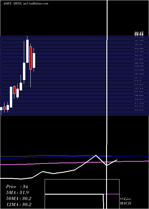  monthly chart MsciMexico