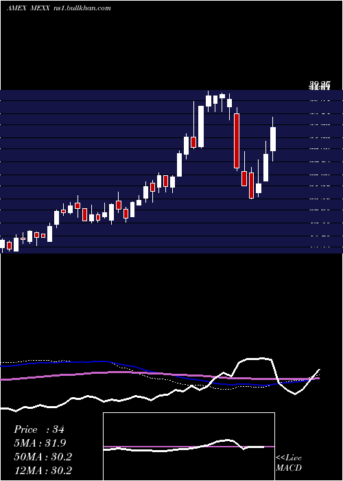  weekly chart MsciMexico