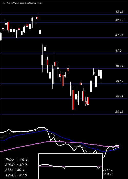  Daily chart PimcoRafi