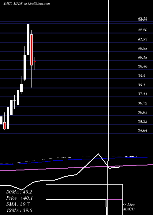  monthly chart PimcoRafi