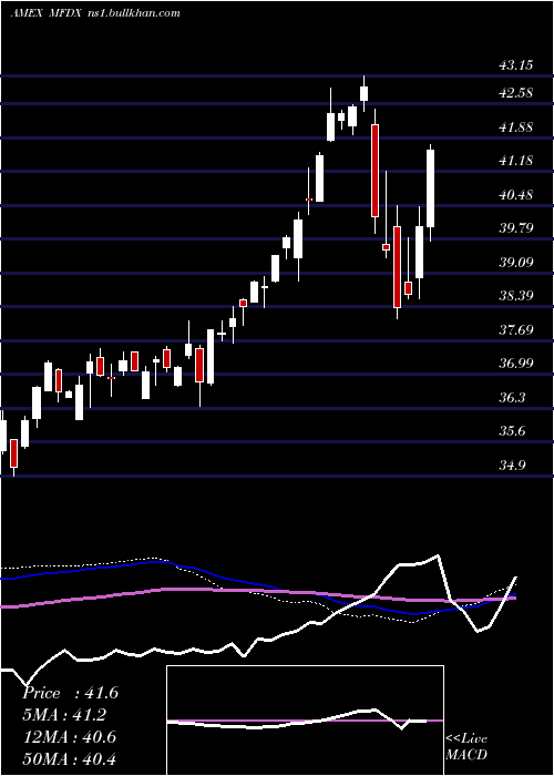  weekly chart PimcoRafi