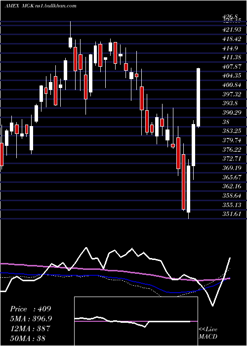  weekly chart Megacap300