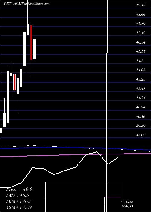  monthly chart BallastSmall