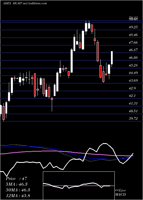  weekly chart BallastSmall