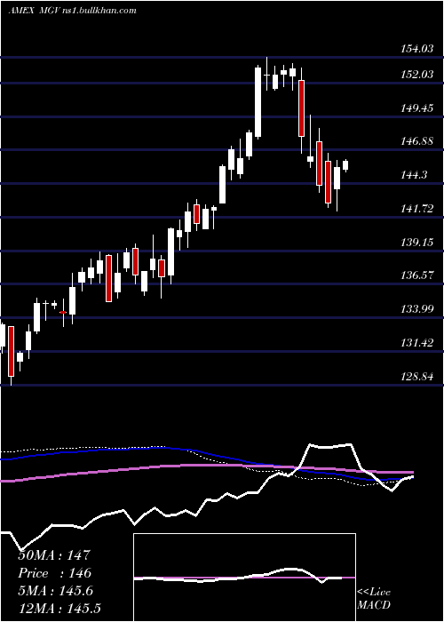  weekly chart Megacap300