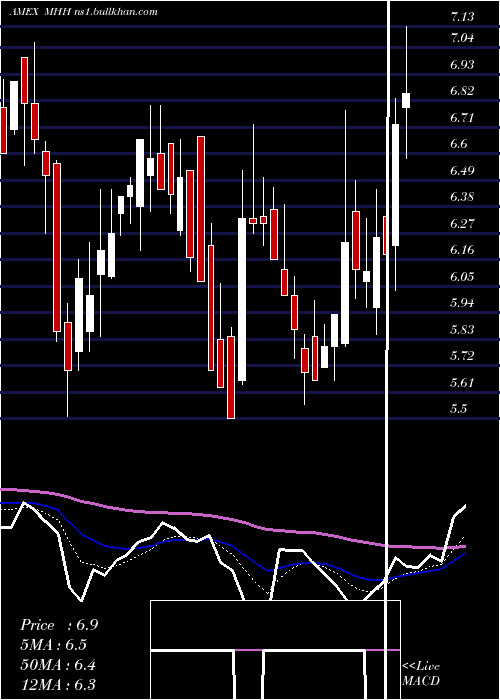  Daily chart MastechHoldings