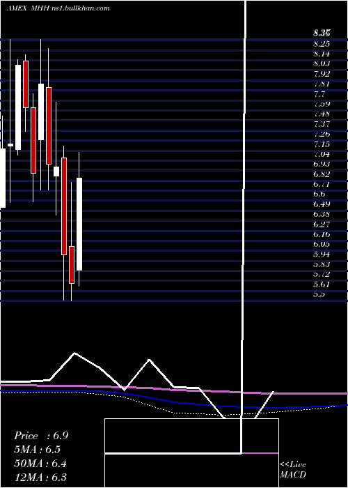  monthly chart MastechHoldings