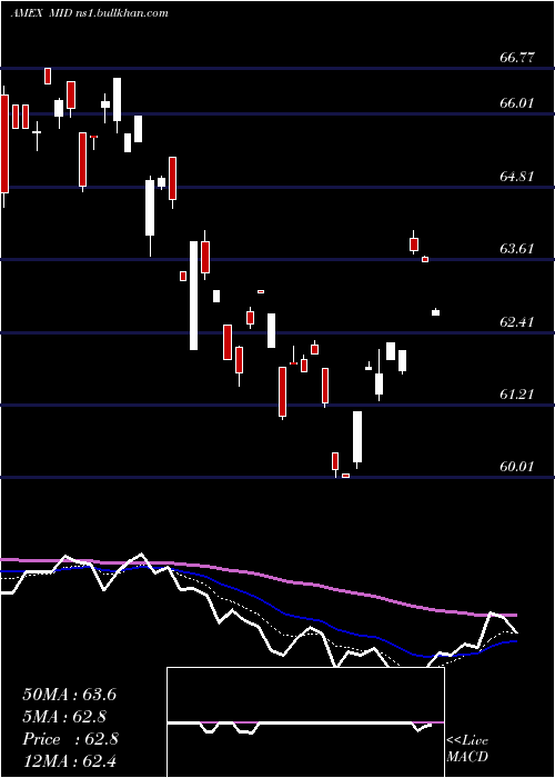 Daily chart AmericanCentury