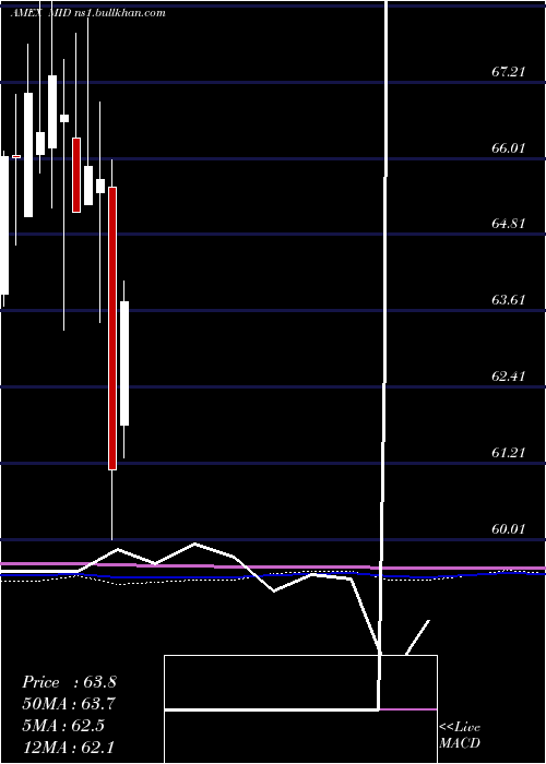  monthly chart AmericanCentury