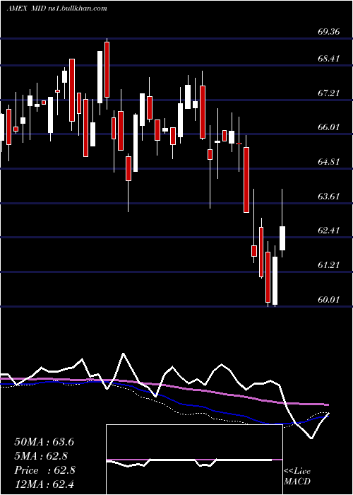  weekly chart AmericanCentury