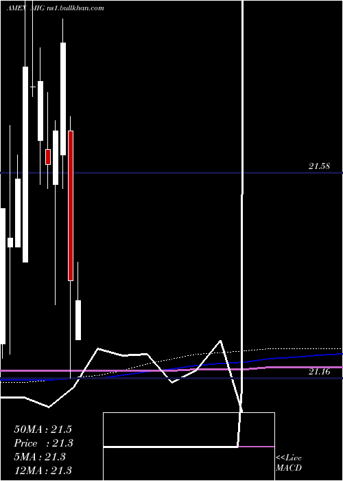  monthly chart VaneckVectors