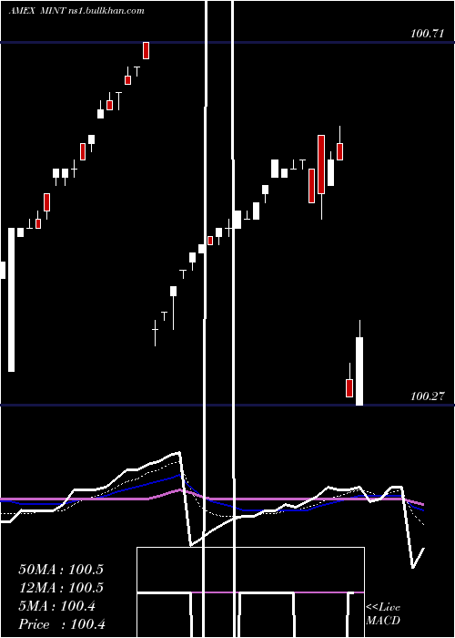  Daily chart EnhancedShort