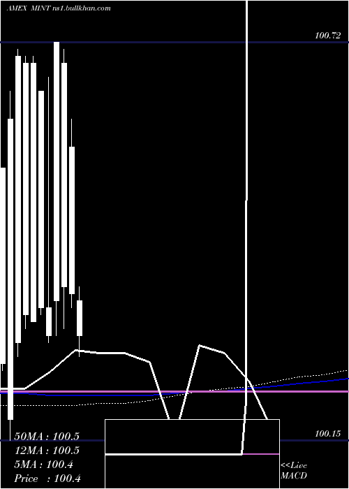  monthly chart EnhancedShort