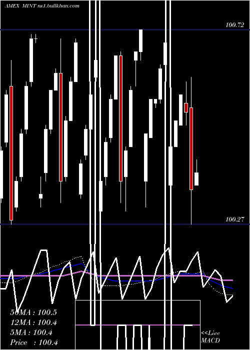  weekly chart EnhancedShort