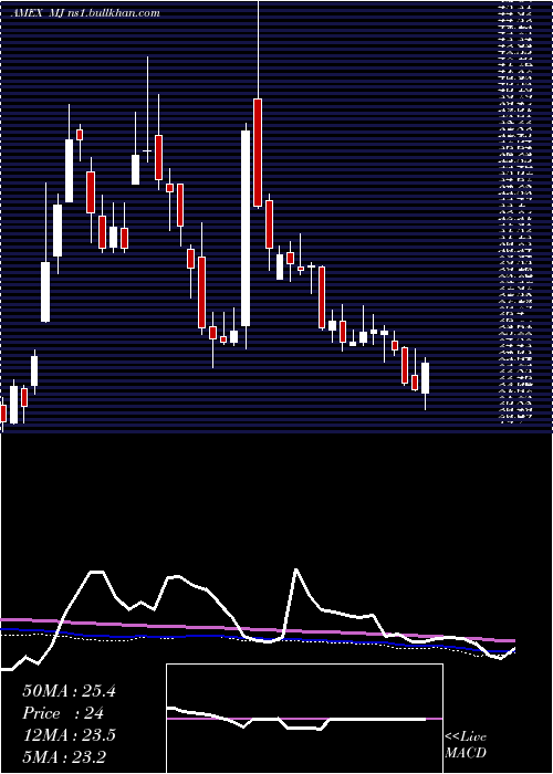  weekly chart AlternativeHarvest