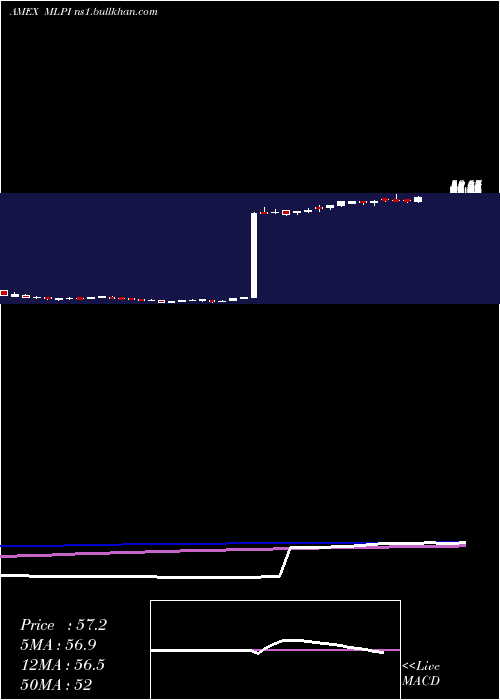  weekly chart AlerianMlp