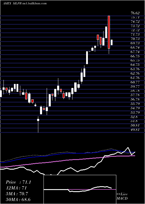  weekly chart EtracsQuarterly