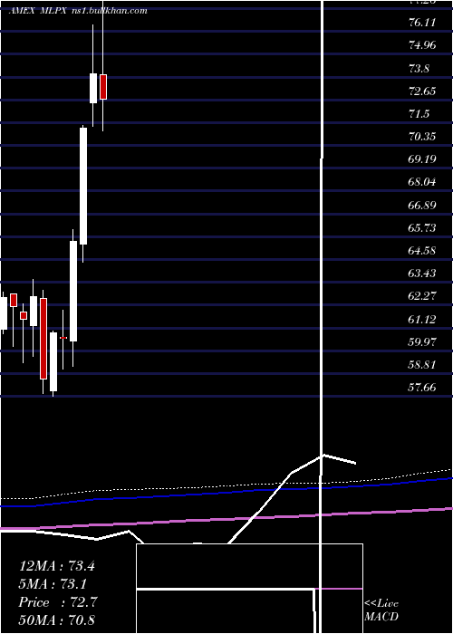  monthly chart GlobalX