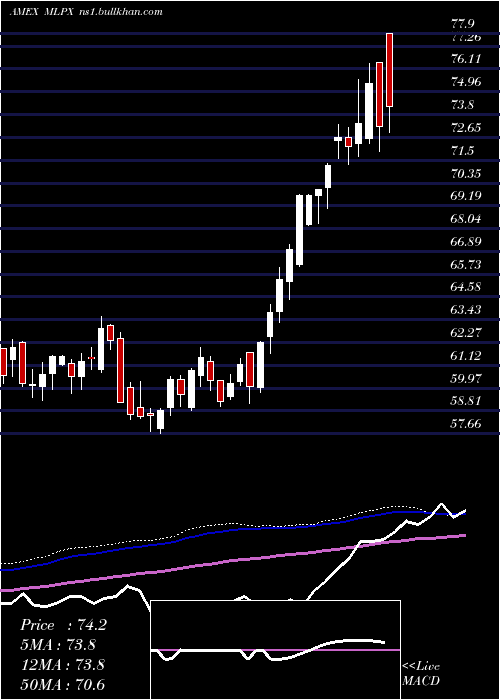  weekly chart GlobalX
