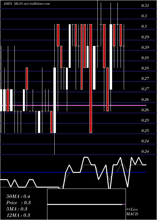 Daily chart MilestoneScientific