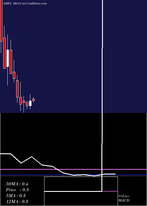  monthly chart MilestoneScientific