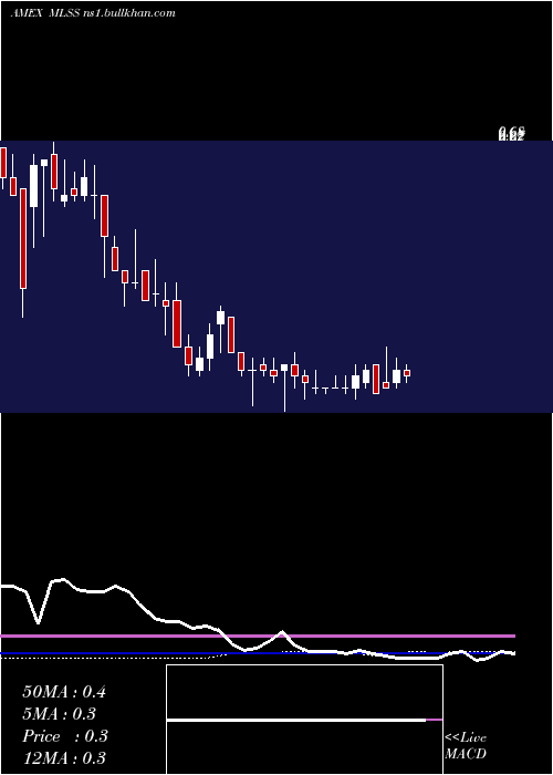  weekly chart MilestoneScientific