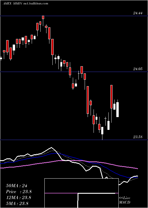  Daily chart IqMackay