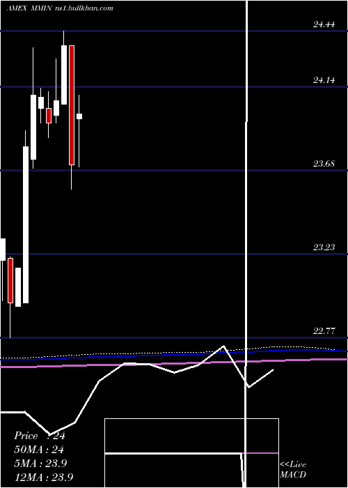  monthly chart IqMackay