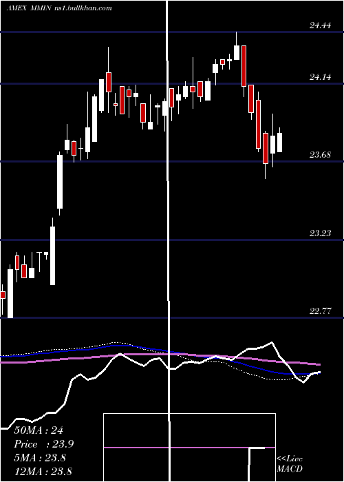  weekly chart IqMackay