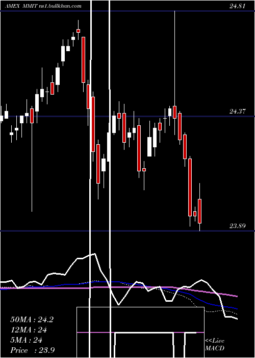  weekly chart IqMackay