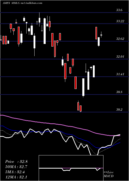  Daily chart FirstTrust