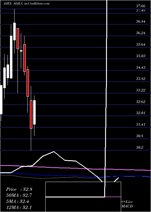  monthly chart FirstTrust