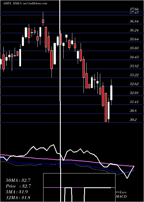  weekly chart FirstTrust
