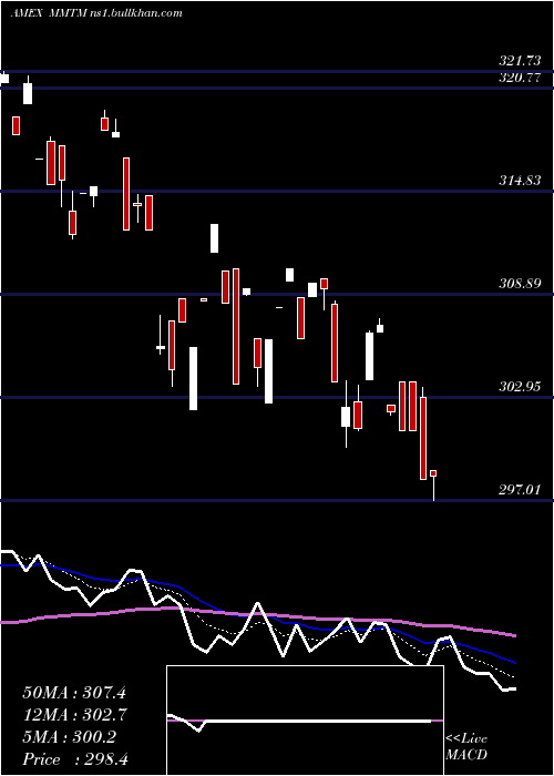  Daily chart SpdrS
